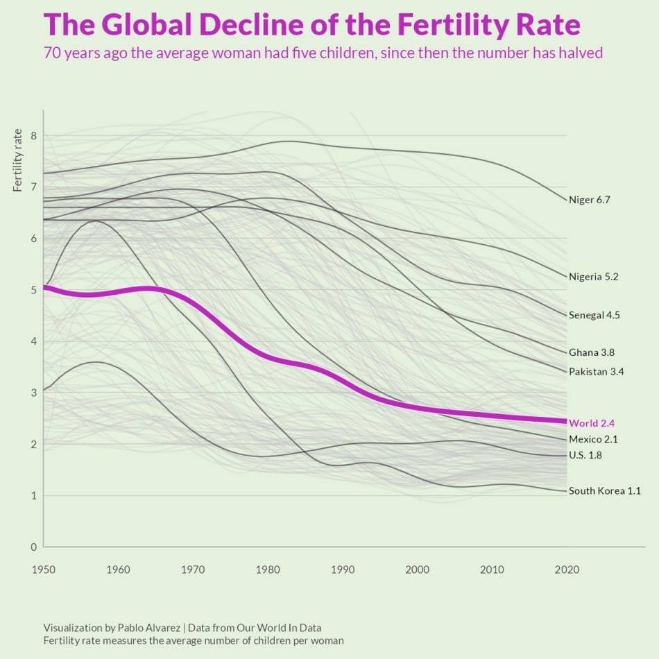 The world has 8 billion people, but soon we'll hit a decline we can't reverse. The world has 8 billion people, but soon we'll hit a decline we can't reverse.